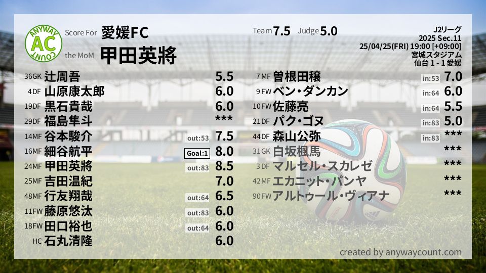 #愛媛FC #J2リーグ Sec.11採点
