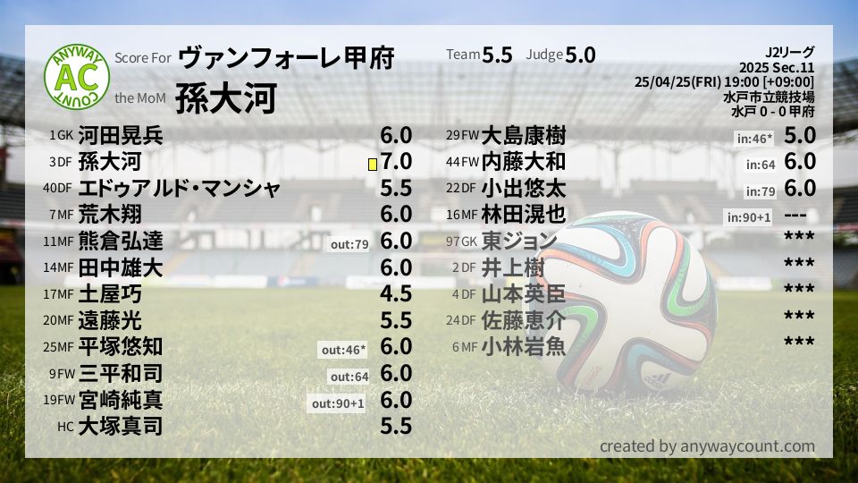 #ヴァンフォーレ甲府 #J2リーグ Sec.11採点