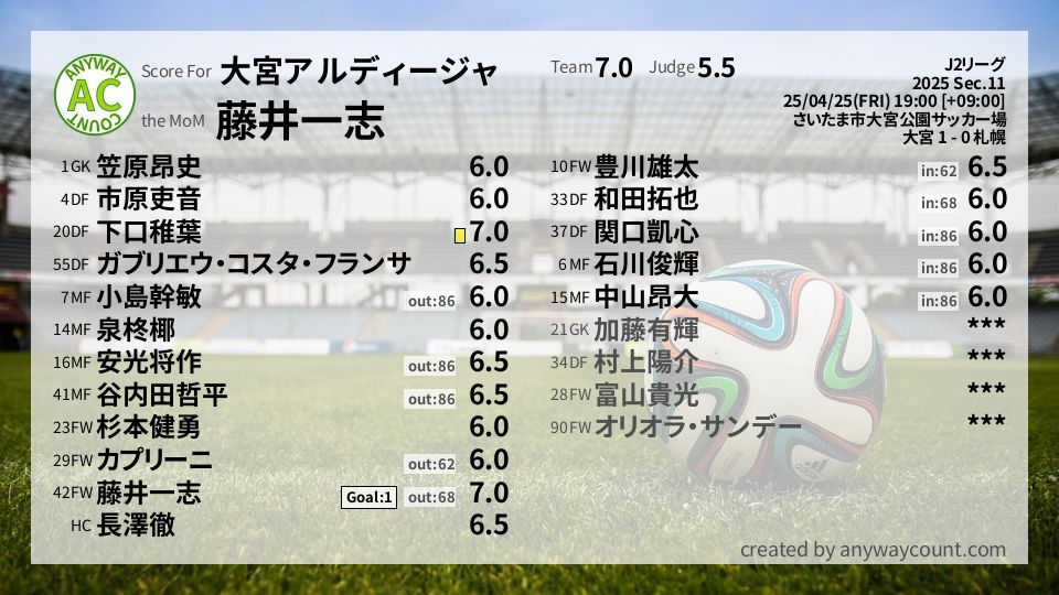 #大宮アルディージャ #J2リーグ Sec.11採点