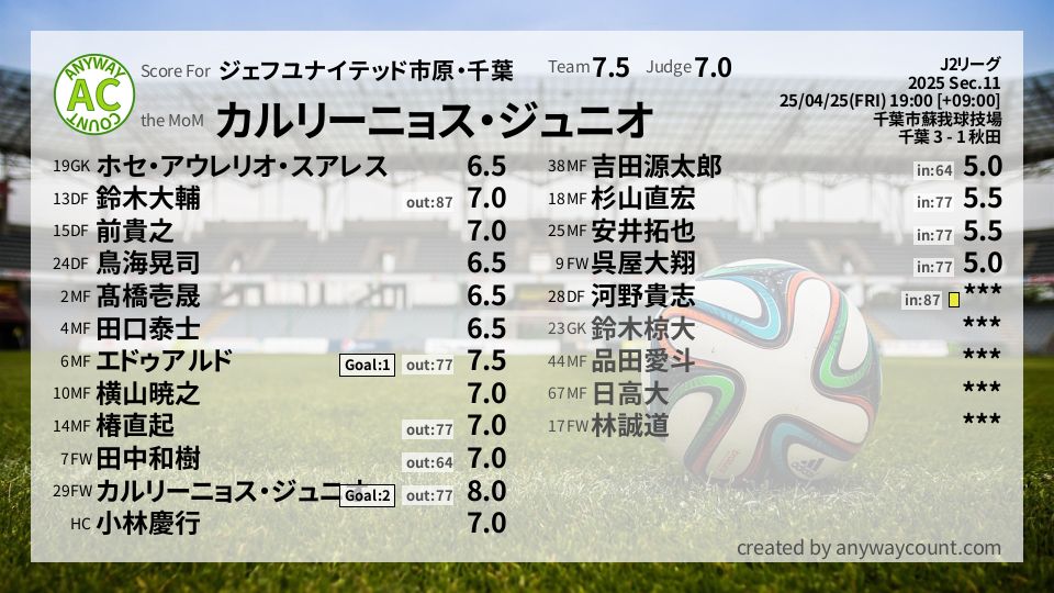 #ジェフユナイテッド市原・千葉 #J2リーグ Sec.11採点