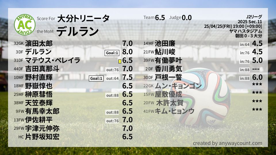 #大分トリニータ #J2リーグ Sec.11採点