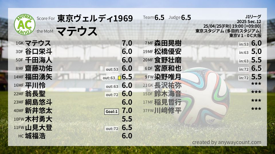 #東京ヴェルディ1969 #J1リーグ Sec.12採点