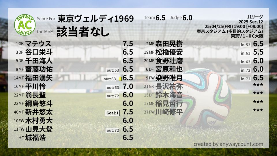 #東京ヴェルディ1969 #J1リーグ Sec.12採点