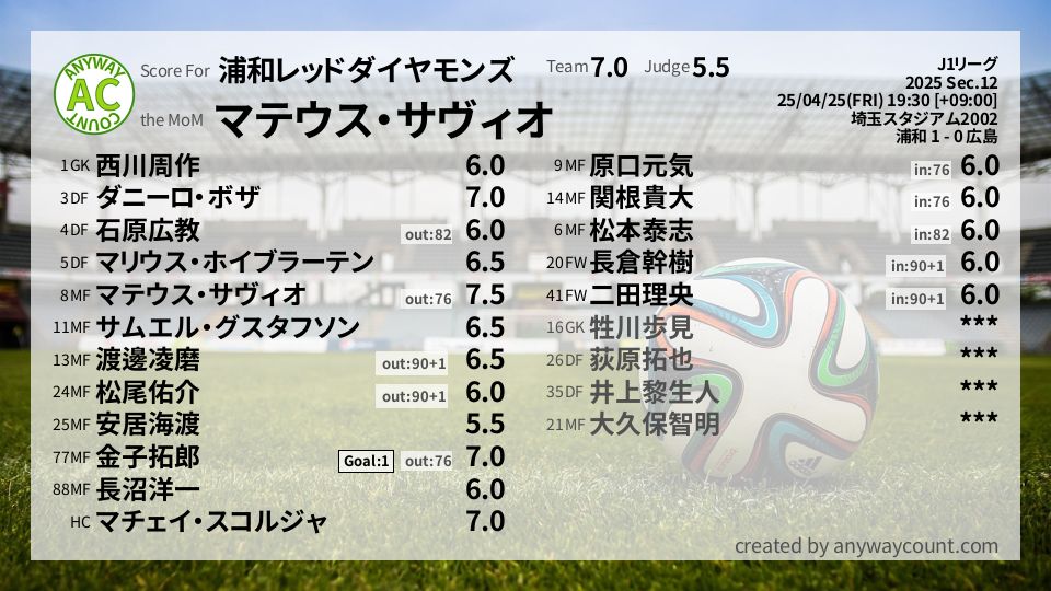 #浦和レッドダイヤモンズ #J1リーグ Sec.12採点