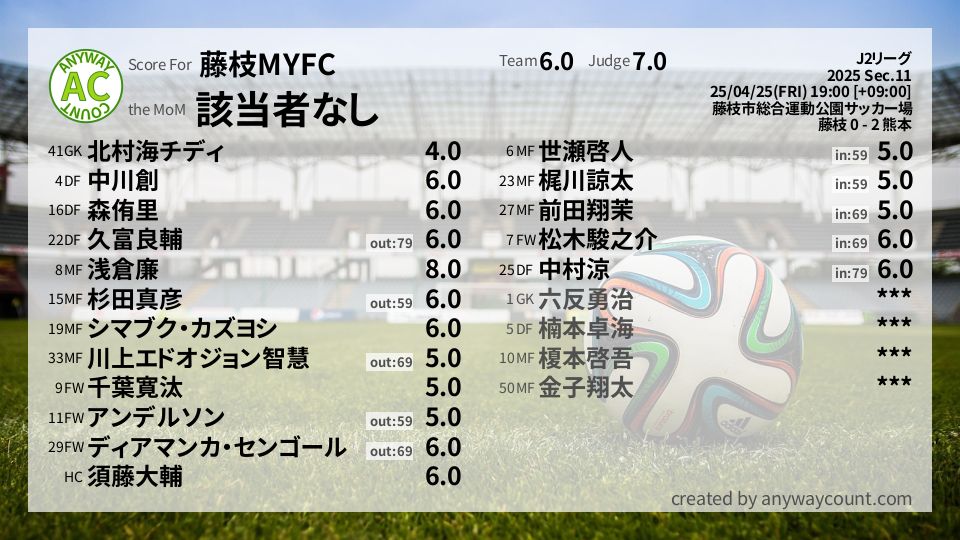 #藤枝MYFC #J2リーグ Sec.11採点
