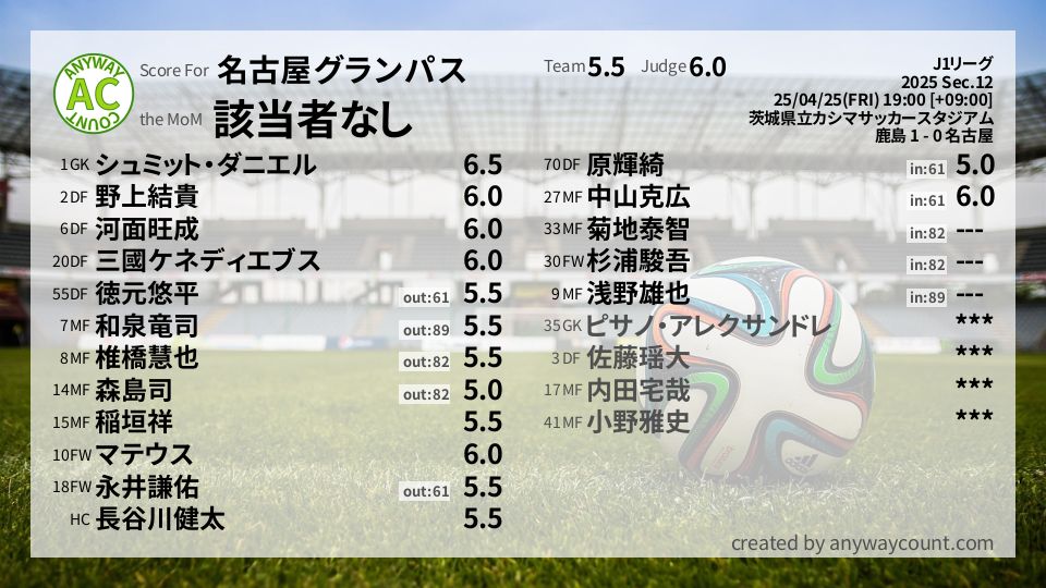#名古屋グランパス #J1リーグ Sec.12採点