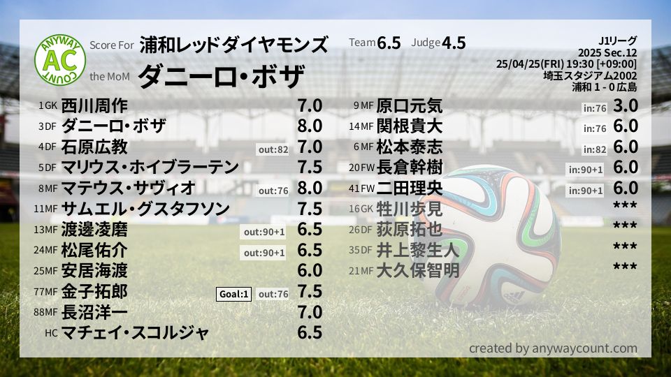 #浦和レッドダイヤモンズ #J1リーグ Sec.12採点