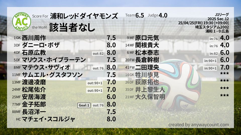 #浦和レッドダイヤモンズ #J1リーグ Sec.12採点