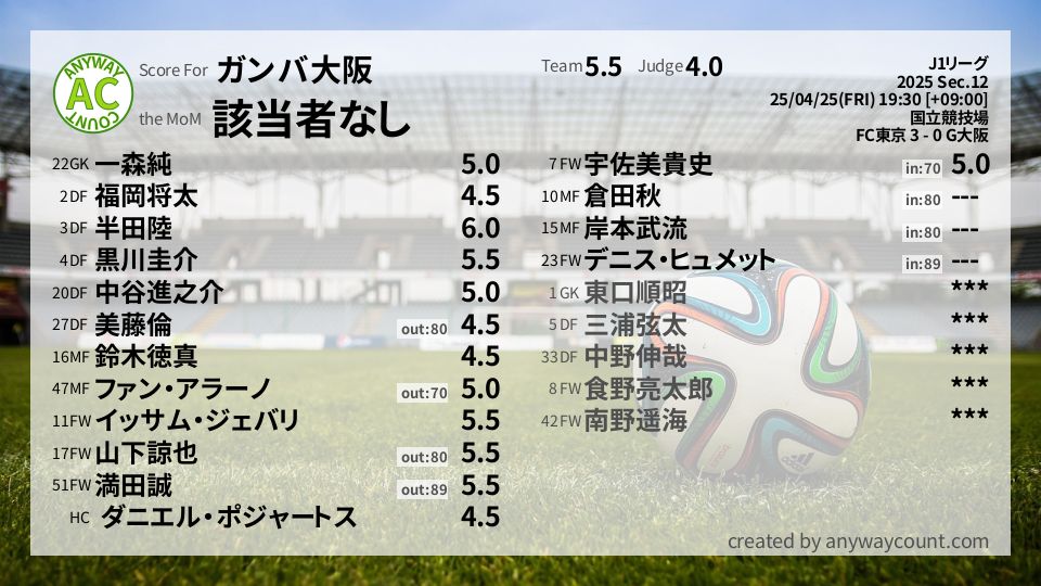 #ガンバ大阪 #J1リーグ Sec.12採点