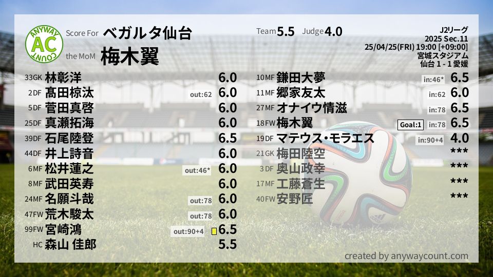 #ベガルタ仙台 #J2リーグ Sec.11採点