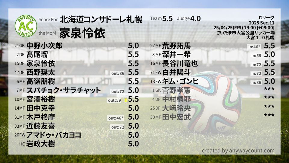 #北海道コンサドーレ札幌 #J2リーグ Sec.11採点