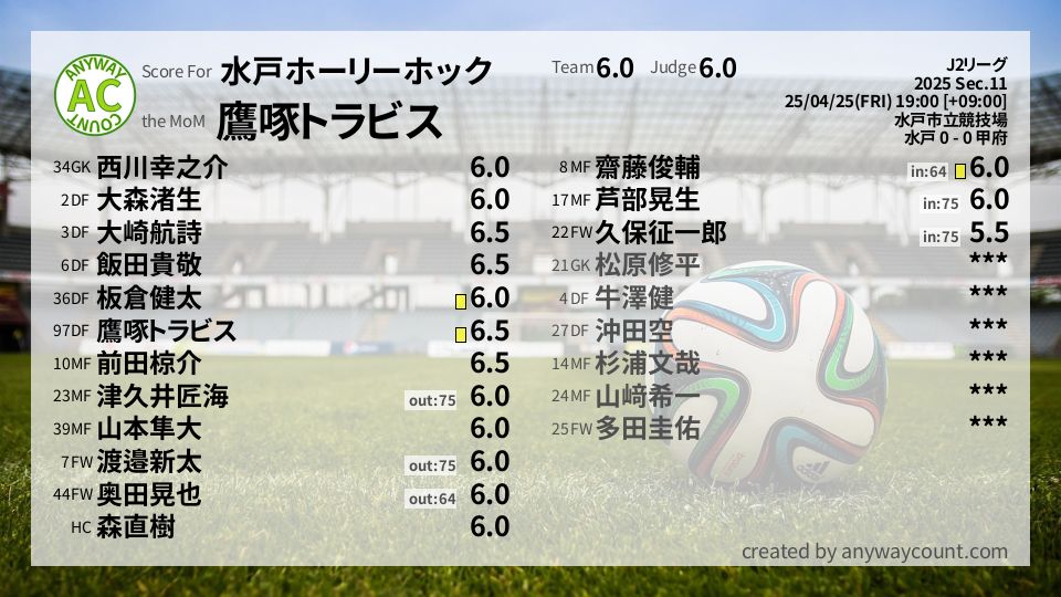 #水戸ホーリーホック #J2リーグ Sec.11採点