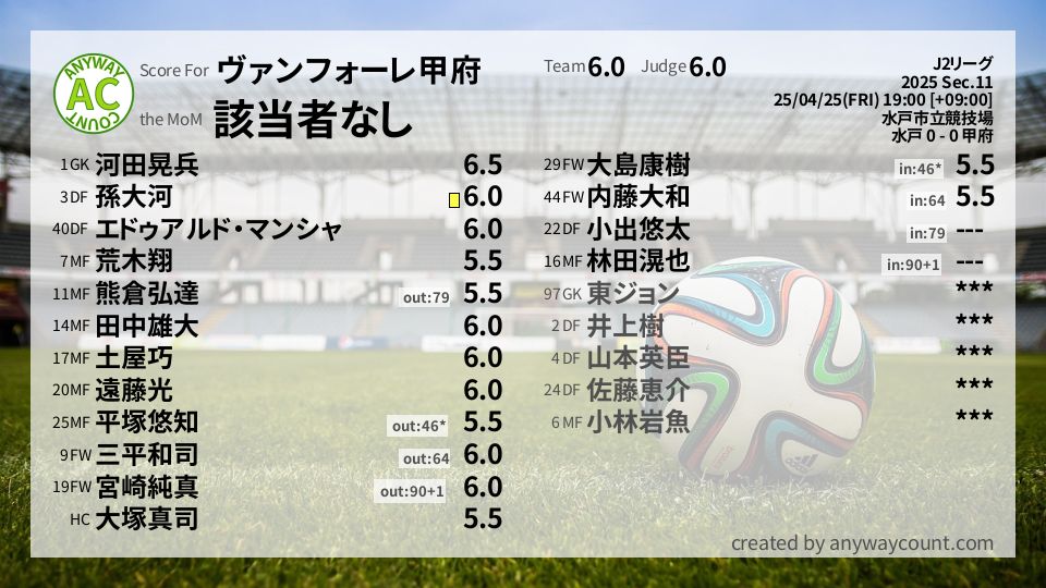 #ヴァンフォーレ甲府 #J2リーグ Sec.11採点