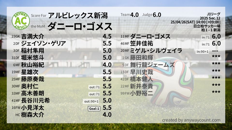 #アルビレックス新潟 #J1リーグ Sec.12採点