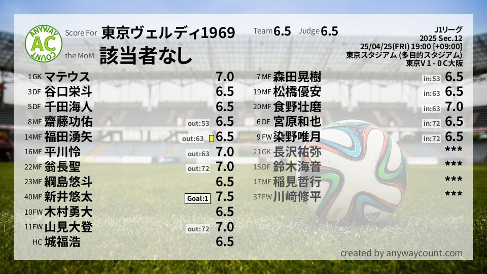 #東京ヴェルディ1969 #J1リーグ Sec.12採点