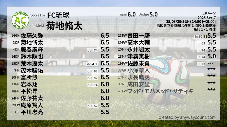 #FC琉球 #J3リーグ Sec.7採点