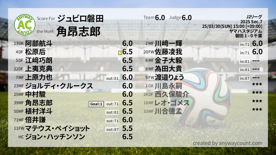#ジュビロ磐田 #J2リーグ Sec.7採点