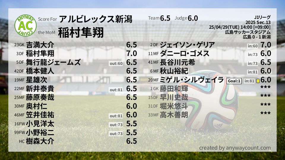 #アルビレックス新潟 #J1リーグ Sec.13採点