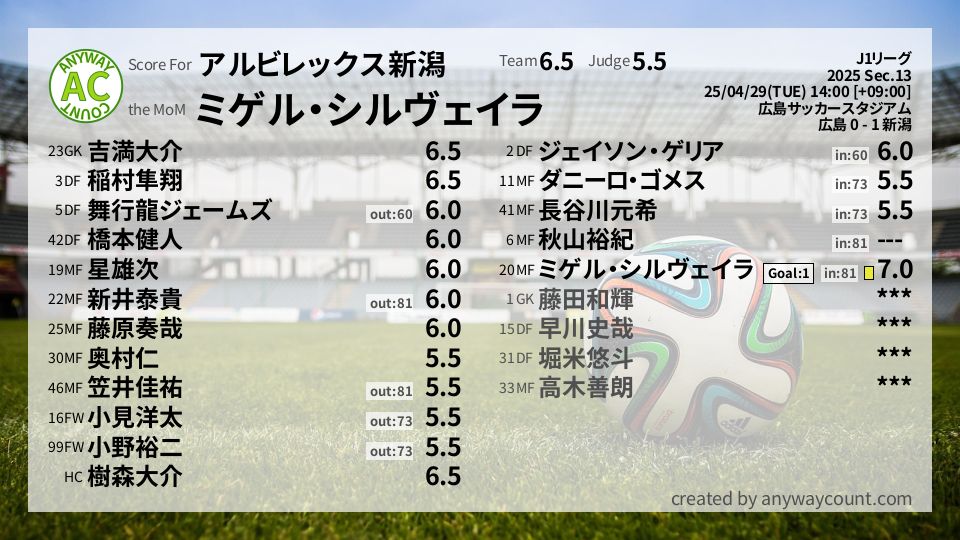 #アルビレックス新潟 #J1リーグ Sec.13採点
