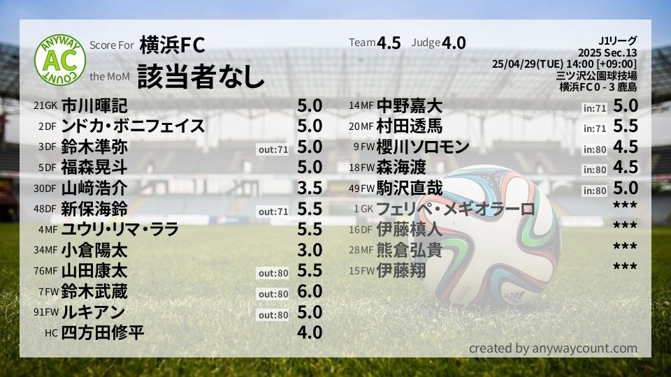 #横浜FC #J1リーグ Sec.13採点