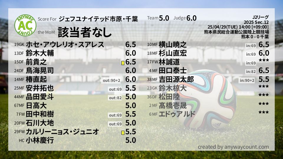 #ジェフユナイテッド市原・千葉 #J2リーグ Sec.12採点