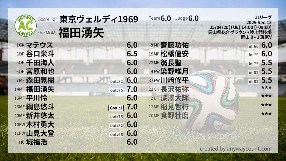 #東京ヴェルディ1969 #J1リーグ Sec.13採点