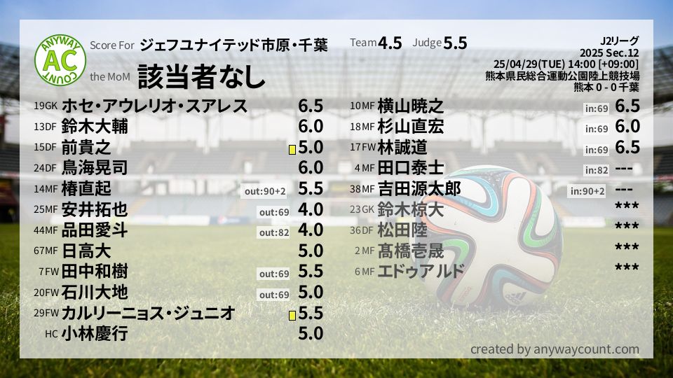 #ジェフユナイテッド市原・千葉 #J2リーグ Sec.12採点