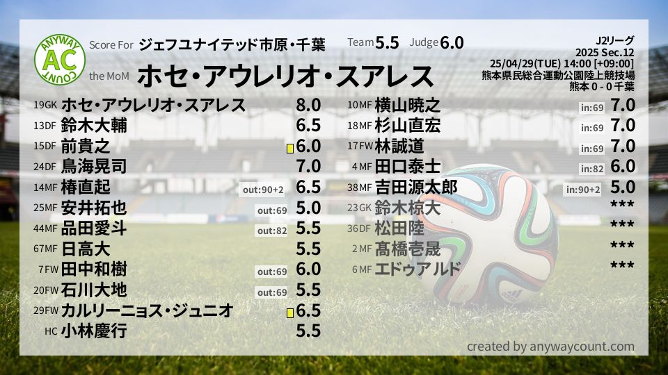 #ジェフユナイテッド市原・千葉 #J2リーグ Sec.12採点
