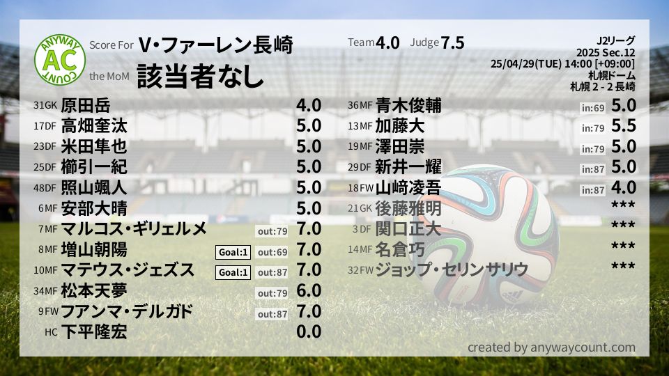 #V・ファーレン長崎 #J2リーグ Sec.12採点