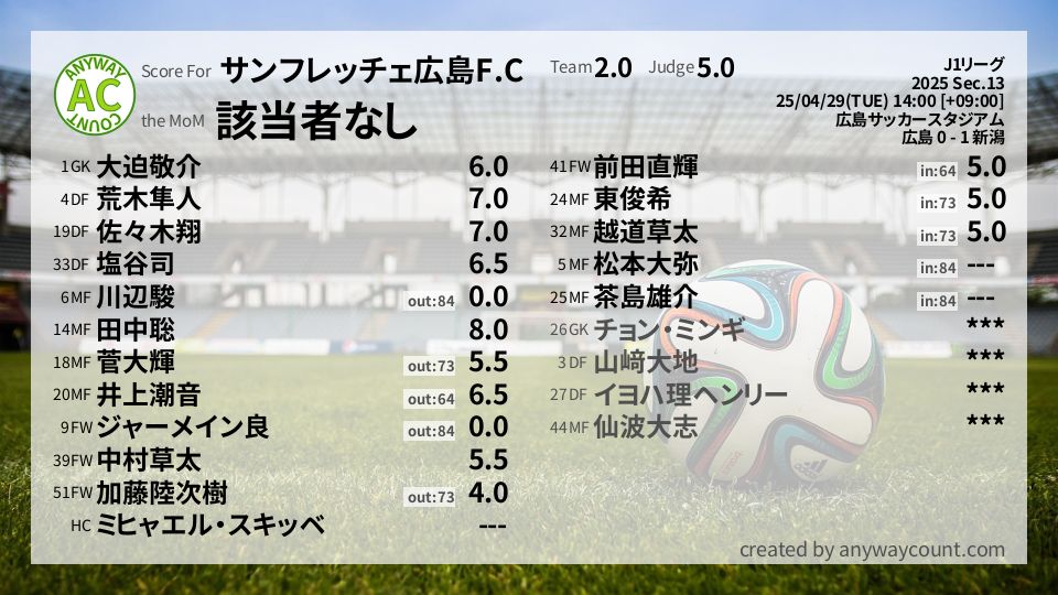 #サンフレッチェ広島F.C #J1リーグ Sec.13採点