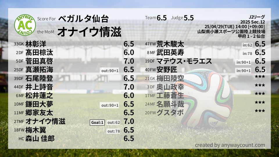 #ベガルタ仙台 #J2リーグ Sec.12採点