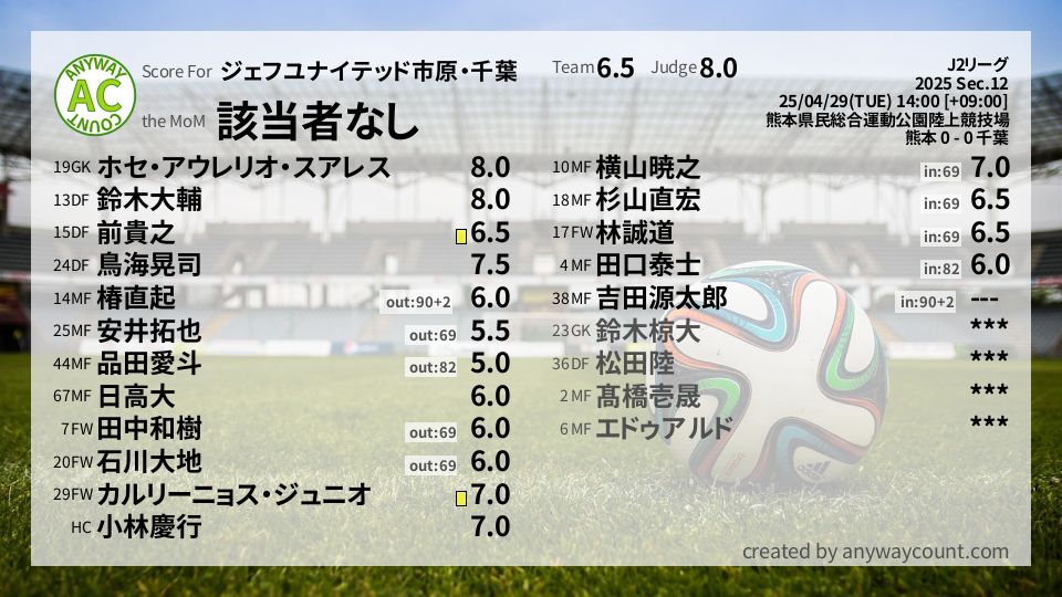 #ジェフユナイテッド市原・千葉 #J2リーグ Sec.12採点