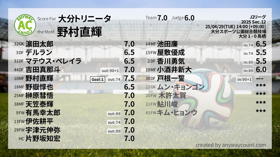 #大分トリニータ #J2リーグ Sec.12採点
