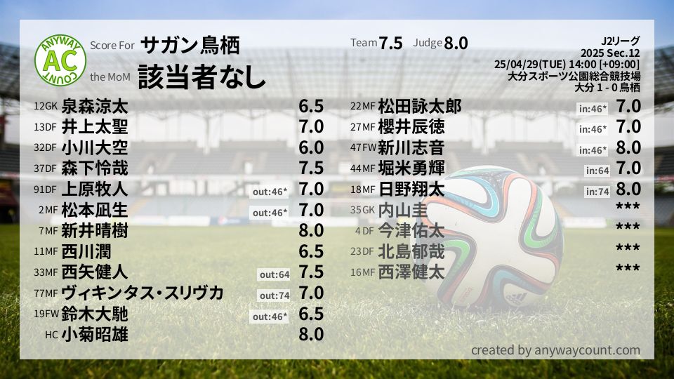#サガン鳥栖 #J2リーグ Sec.12採点