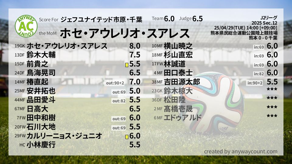 #ジェフユナイテッド市原・千葉 #J2リーグ Sec.12採点