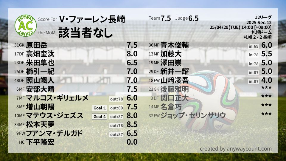 #V・ファーレン長崎 #J2リーグ Sec.12採点