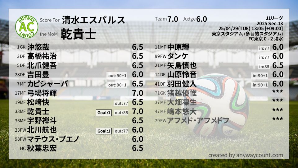#清水エスパルス #J1リーグ Sec.13採点