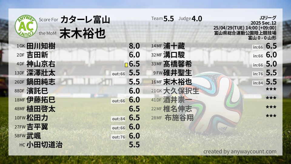 #カターレ富山 #J2リーグ Sec.12採点