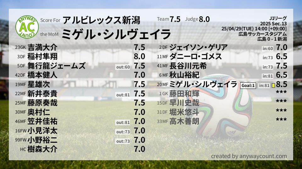 #アルビレックス新潟 #J1リーグ Sec.13採点