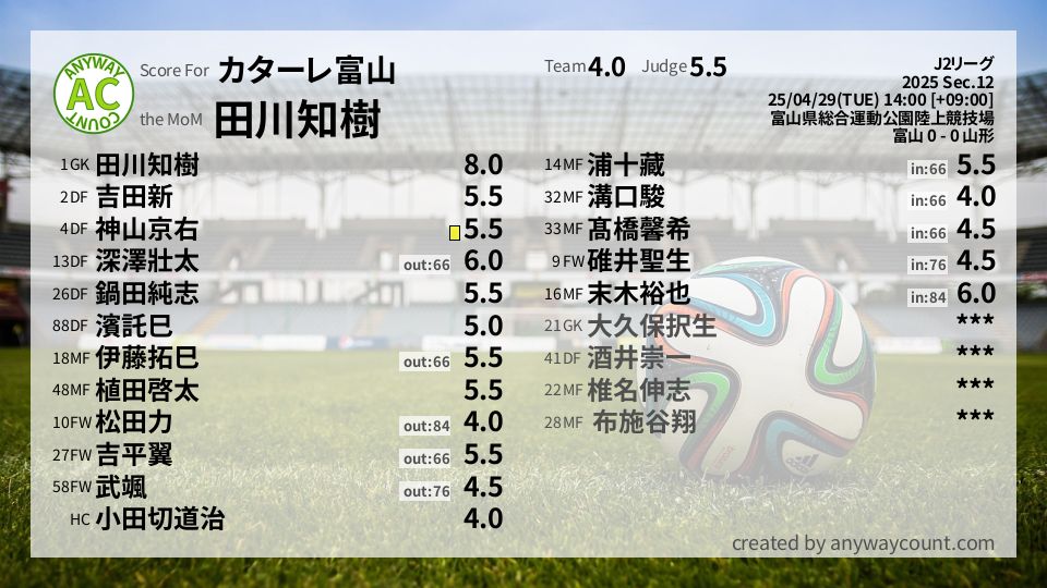 #カターレ富山 #J2リーグ Sec.12採点