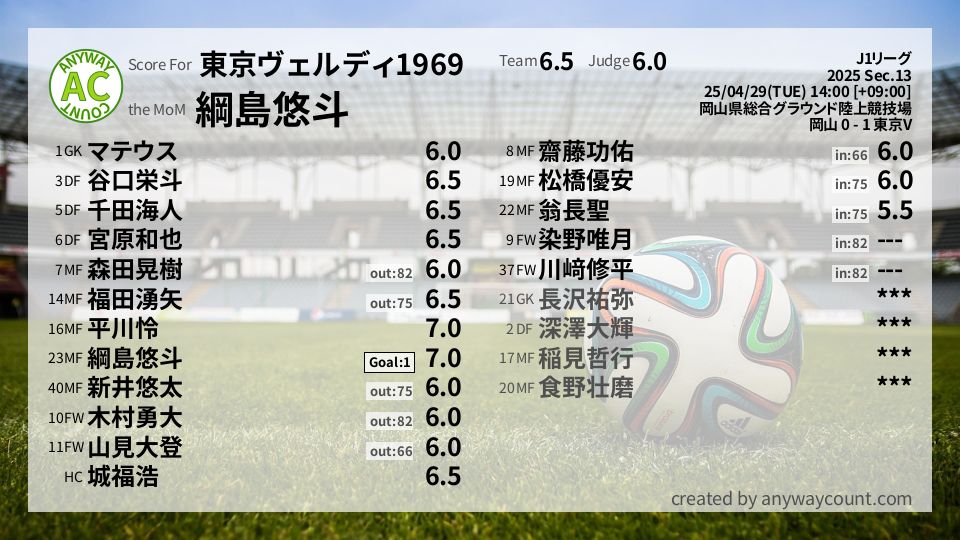 #東京ヴェルディ1969 #J1リーグ Sec.13採点
