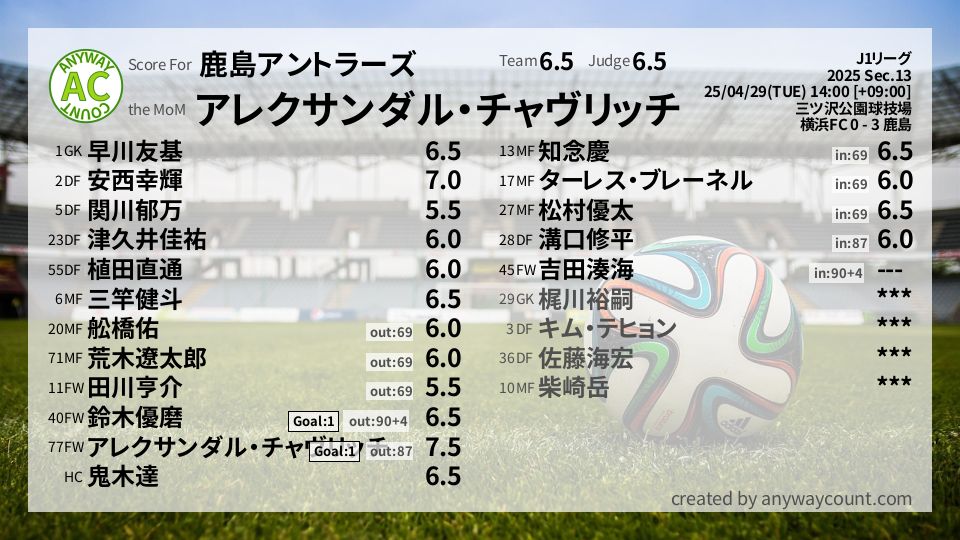 #鹿島アントラーズ #J1リーグ Sec.13採点