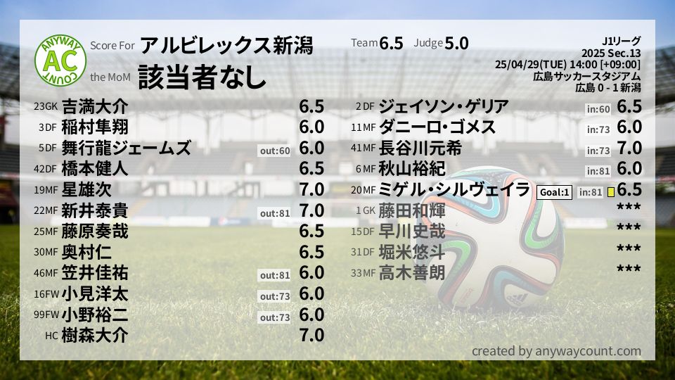 #アルビレックス新潟 #J1リーグ Sec.13採点