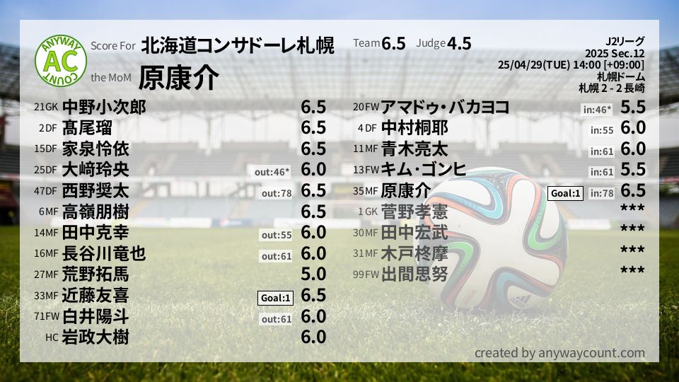 #北海道コンサドーレ札幌 #J2リーグ Sec.12採点