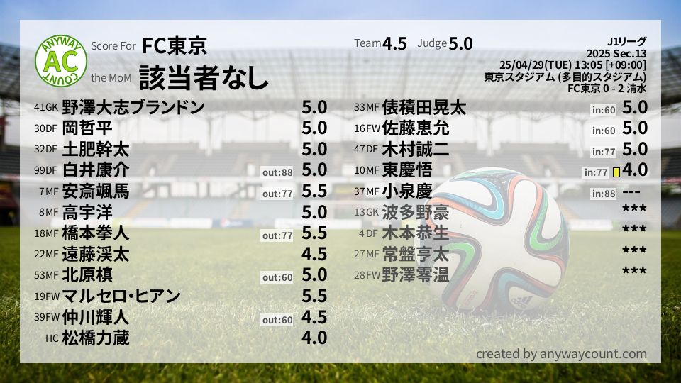 #FC東京 #J1リーグ Sec.13採点