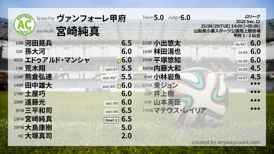 #ヴァンフォーレ甲府 #J2リーグ Sec.12採点