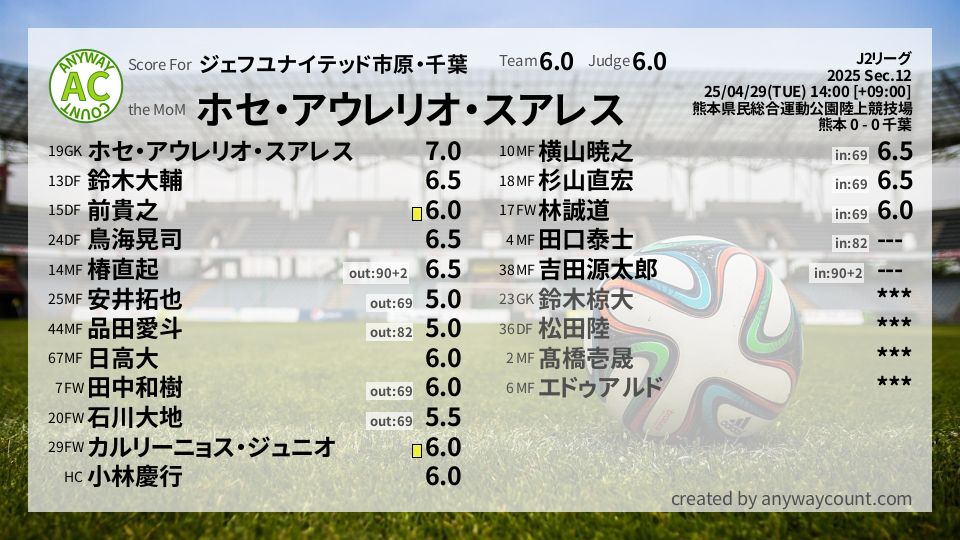 #ジェフユナイテッド市原・千葉 #J2リーグ Sec.12採点