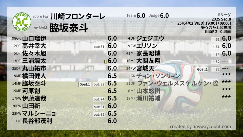 #川崎フロンターレ #J1リーグ Sec.8採点