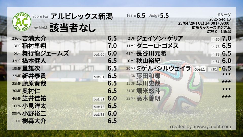 #アルビレックス新潟 #J1リーグ Sec.13採点