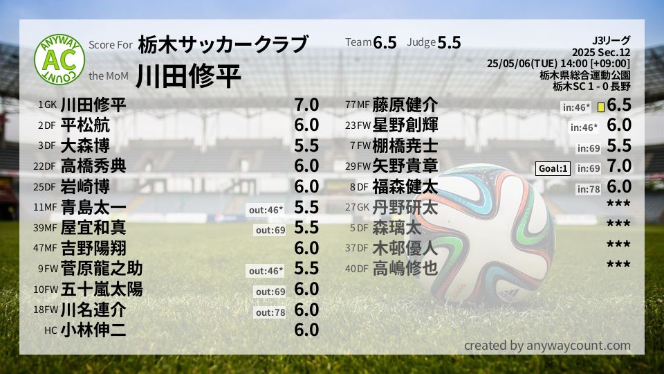 #栃木サッカークラブ #J3リーグ Sec.12採点